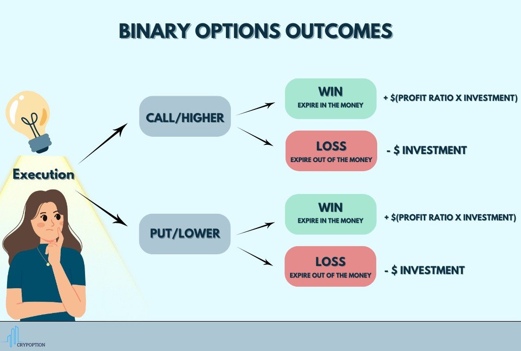 Outcomes of binary options