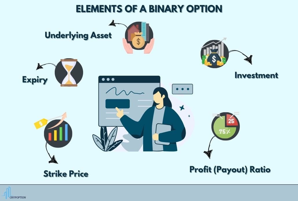 Elements of Binary Options Trading