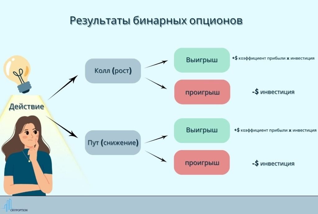 Результаты торговли бинарными опционами