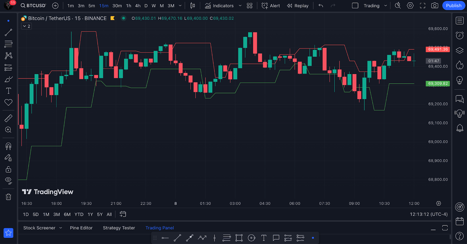 FCB Indicator on TradingView