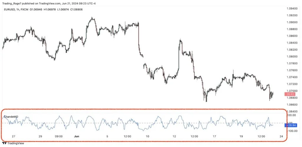 Применение индикатора Chande Momentum Oscillator на графике TradingView с настроенным периодом и осцилляцией.