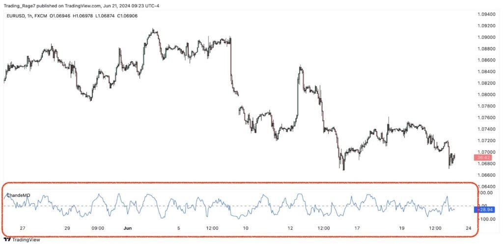 How the Chande Momentum Oscillator looks on TradingView