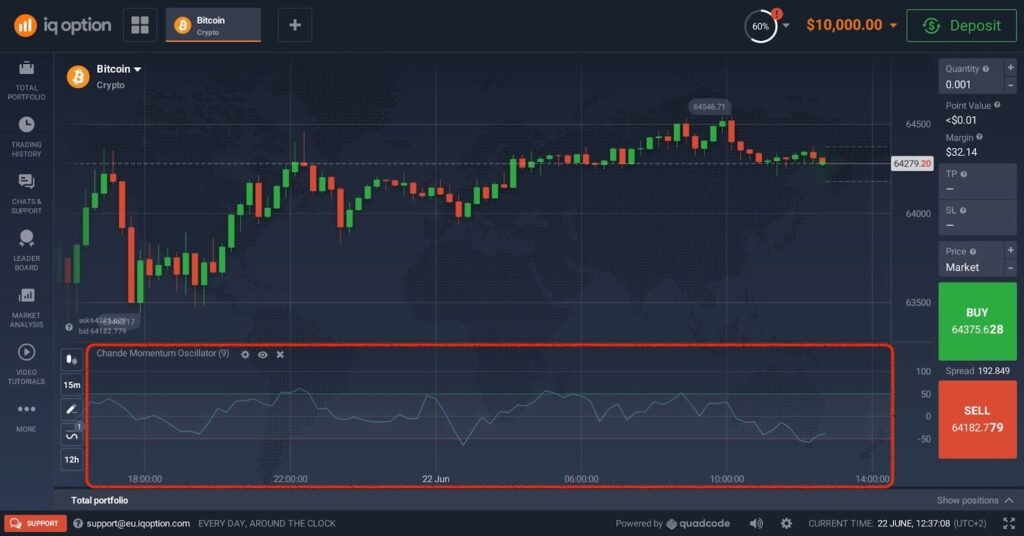 How the CMO Indicator looks on IQ Option