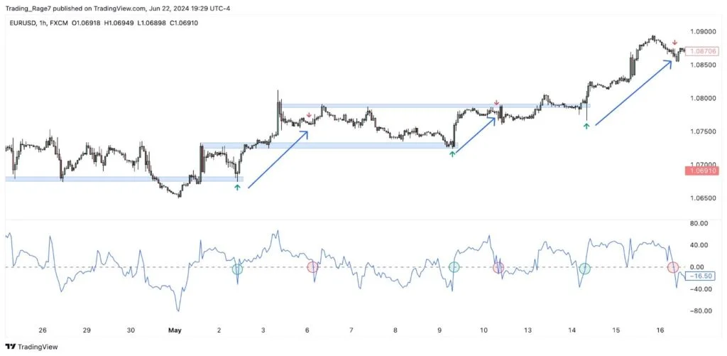 Стратегия с индикатором Chande Momentum Oscillator (CMO) для торговли бинарными опционами, отображение на графике.