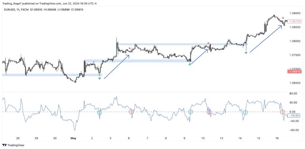 Chande Momentum Oscillator Strategy