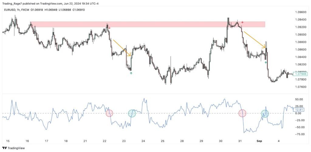 CMO Indicator Strategy