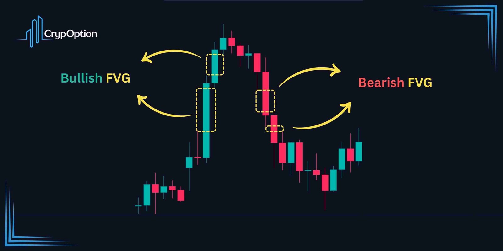 Bullish and Bearish Fair Value Gaps