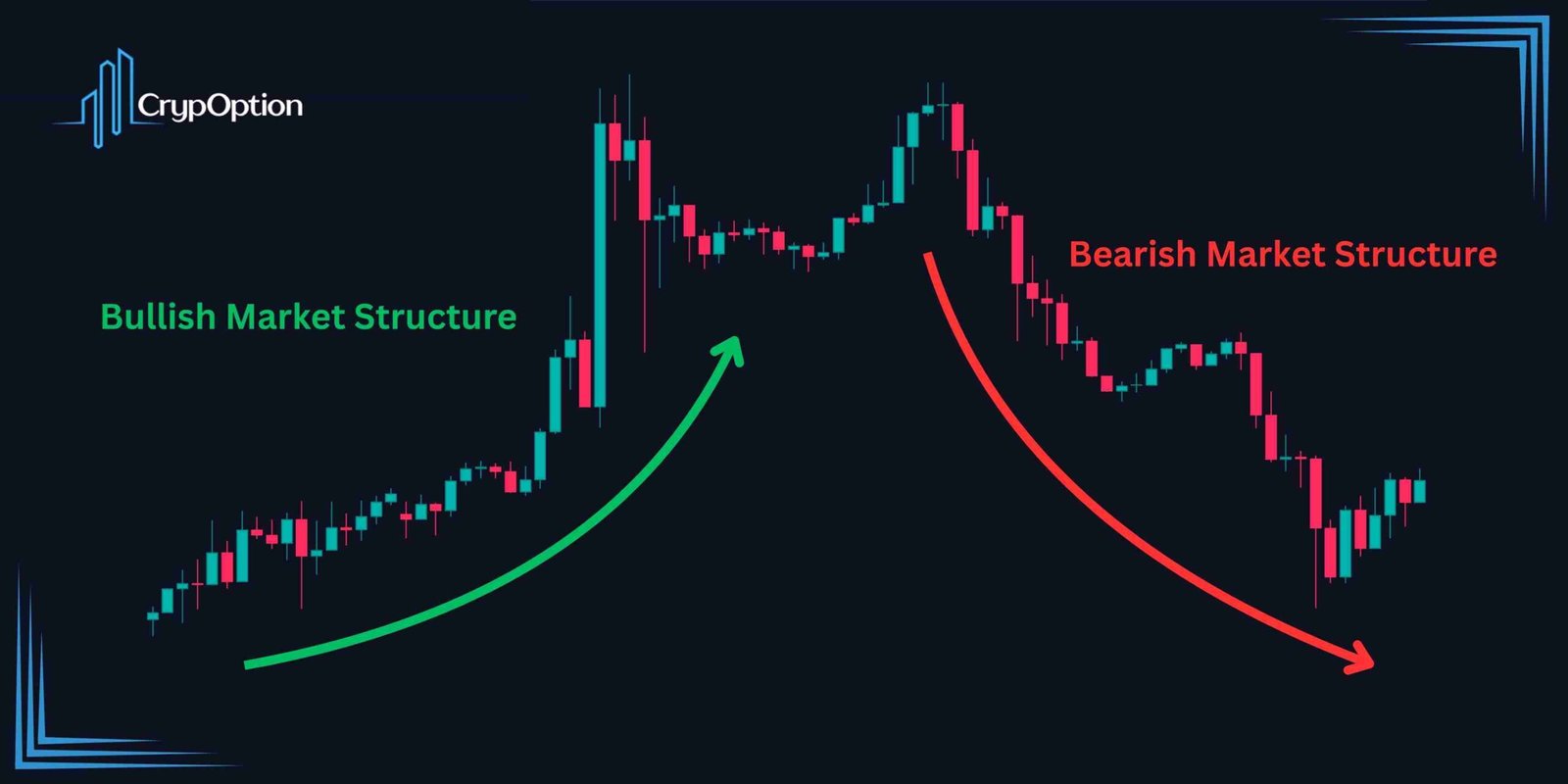 Bullish and Bearish Market Structure