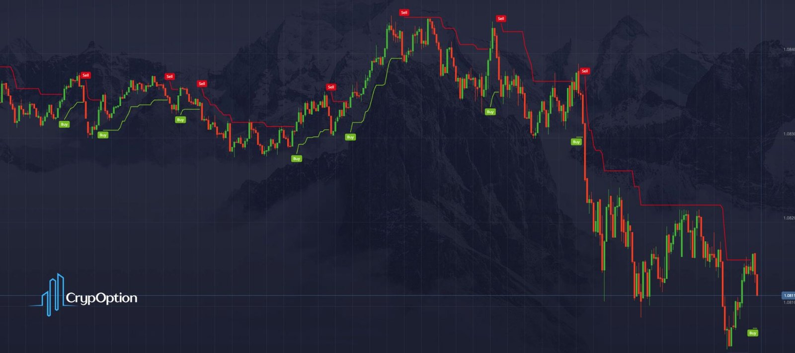 SuperTrend indicator on Pocket Option