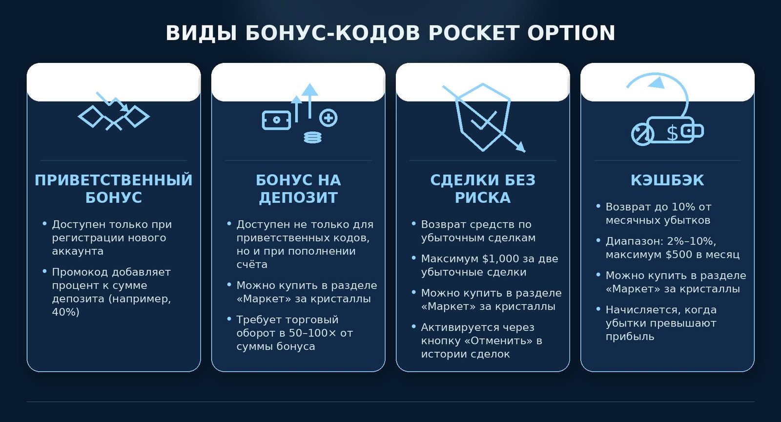 Инфографика типов бонусов — бонус на депозит, беспроигрышные сделки и кэшбэк — Промокоды Pocket Option