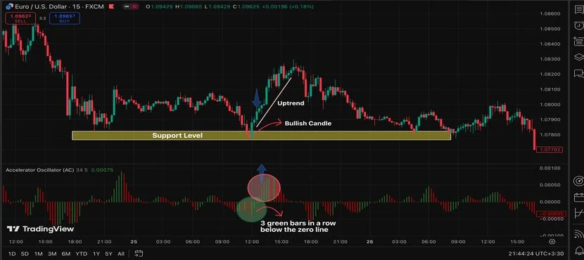 Практическое применение индикатора Accelerator Oscillator.