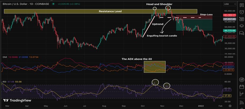 Trading Position with DMI Indicator
