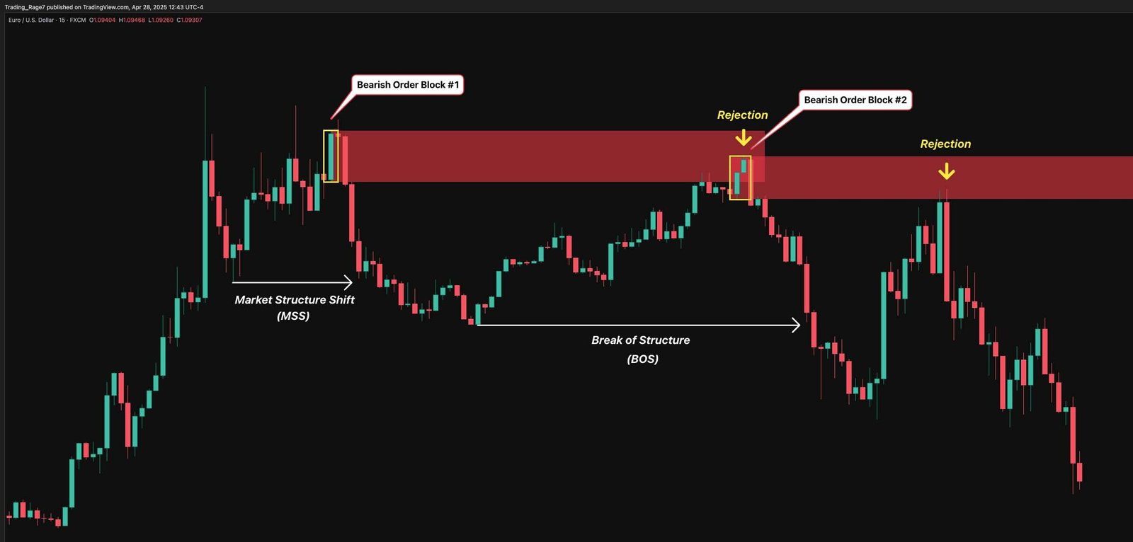 Bearish Order Block Trading Example
