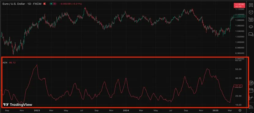 Индикатор ADX на TradingView