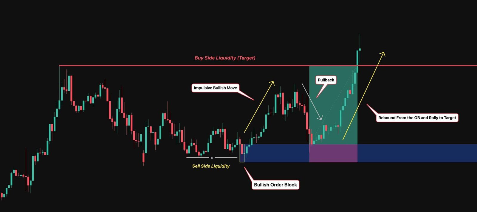 Order block trading example: Personal strategy