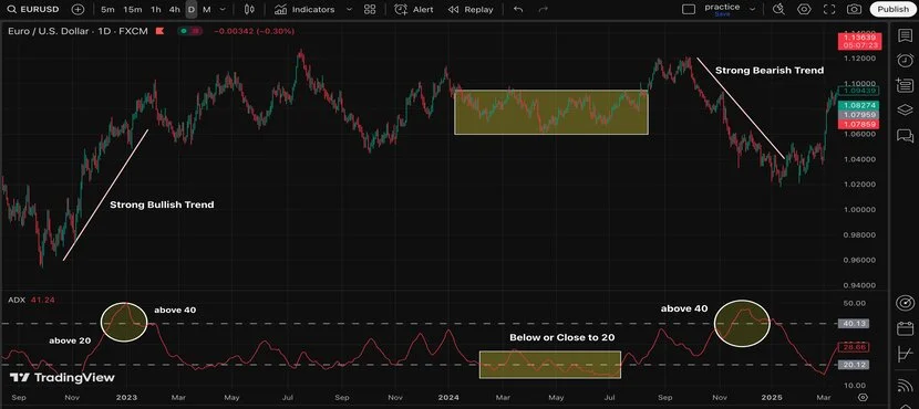 Практический пример использования индикатора ADX на TradingView