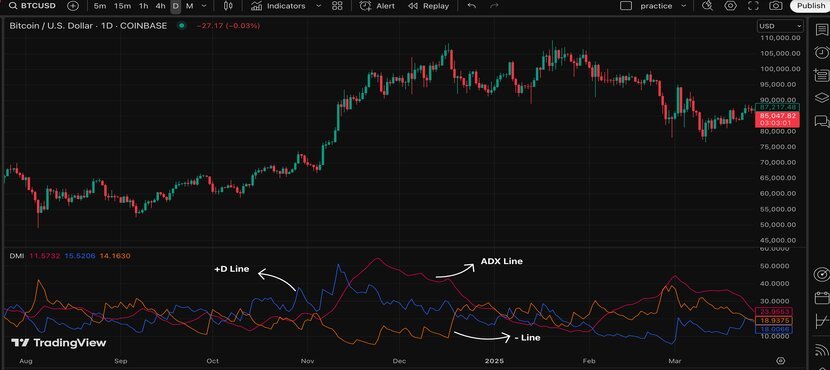 The DMI Indicator Overview