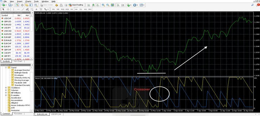 The Ultimate Aroon Indicator Tutorial: Beginners to Advanced The Aroon Indicator on the MT4 Platform