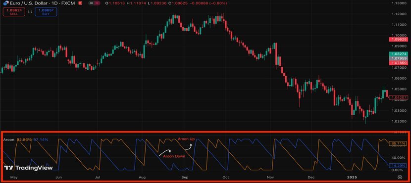 The Ultimate Aroon Indicator Tutorial: Beginners to Advanced The Aroon Indicator on TradingView