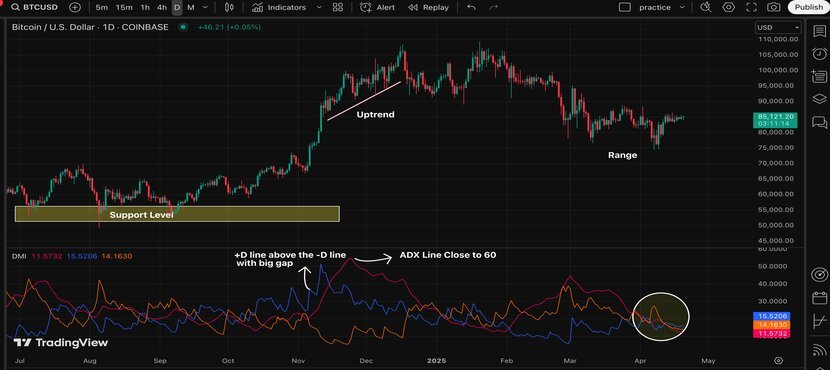Key Elements of the DMI Indicator