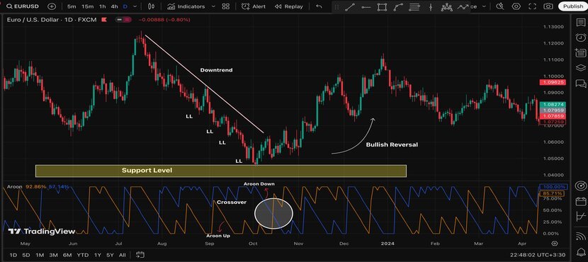 The Ultimate Aroon Indicator Tutorial: Beginners to Advanced Determining Reversals with the Aroon Indicator