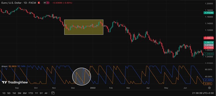 The Ultimate Aroon Indicator Tutorial: Beginners to Advanced Identifying the sideways with the Aroon Indicator