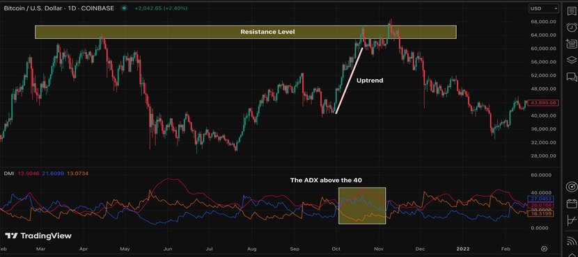 Examle of DMI Indicator