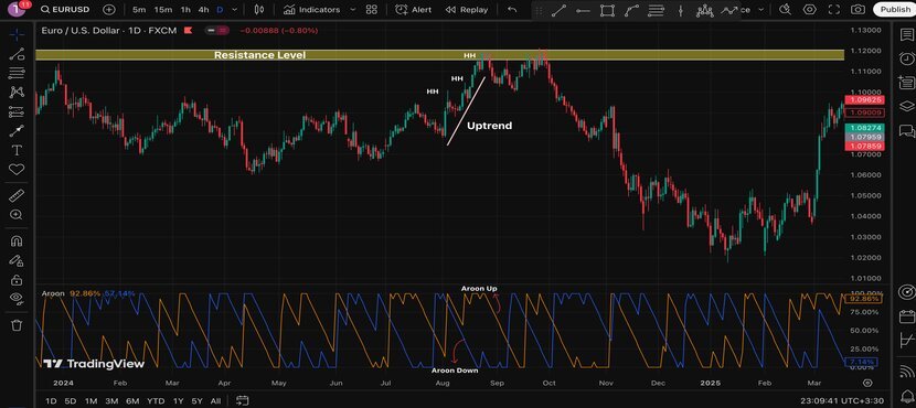 The Ultimate Aroon Indicator Tutorial: Beginners to Advanced A Real Example with Aroon Indicator on a Chart