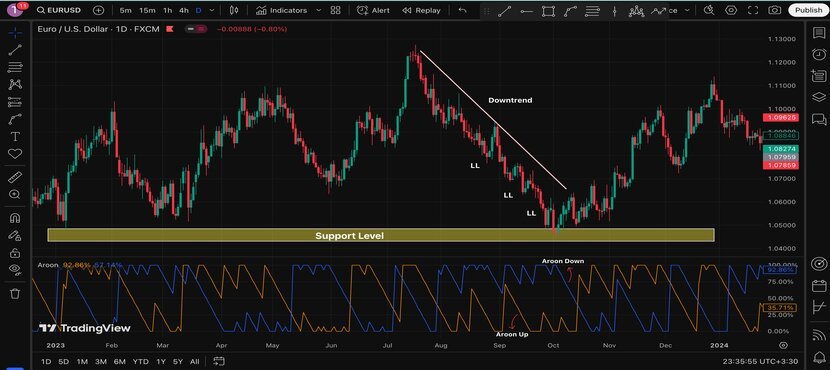 The Ultimate Aroon Indicator Tutorial: Beginners to Advanced a Downtrend Example with the Aroon Indicator