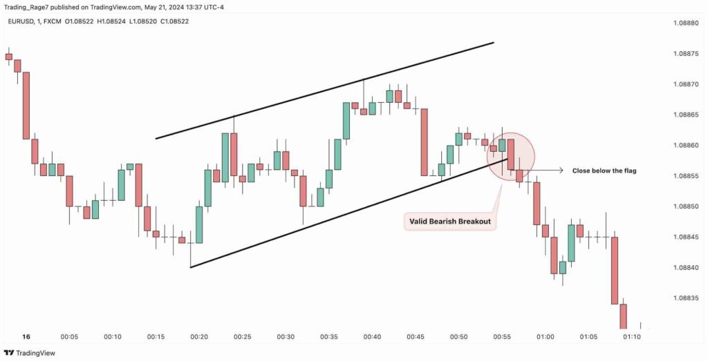 Подтверждённый пробой медвежьего флагового паттерн на графике TradingView.