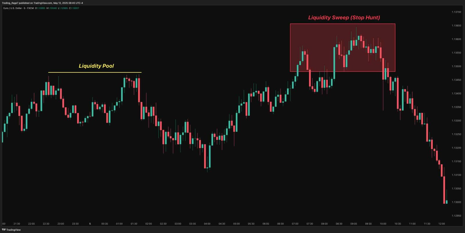 ICT Silver Bullet: The Only Strategy You Need? Step 2. Liquidity Sweep