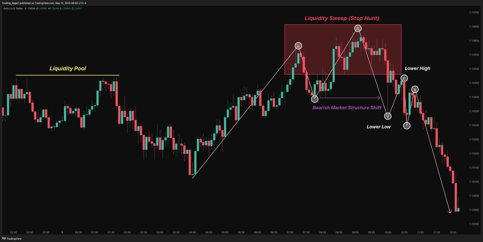 ICT Silver Bullet: The Only Strategy You Need? Step 3: Market Structure Shift