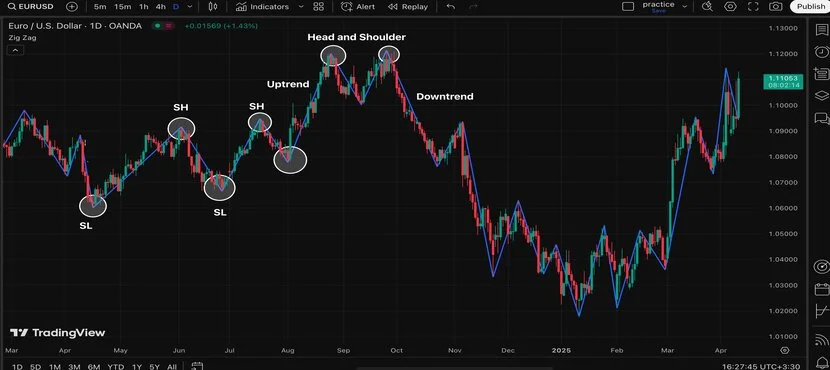 Индикатор ZigZag: подробное и понятное объяснение Применение индикатора ZigZag на TradingView