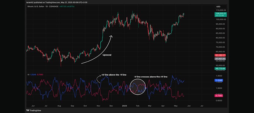 The Vortex Indicator: Confirm Trends, Catch Turns! The Vortex Indicator Strategy
