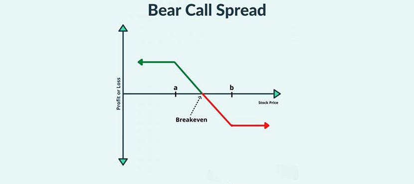 Top 5 Benefits of Trading Call Spreads on Nadex Bearish Call Spreads Graph