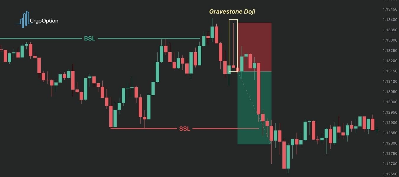Gravestone Doji Example: How to trade it