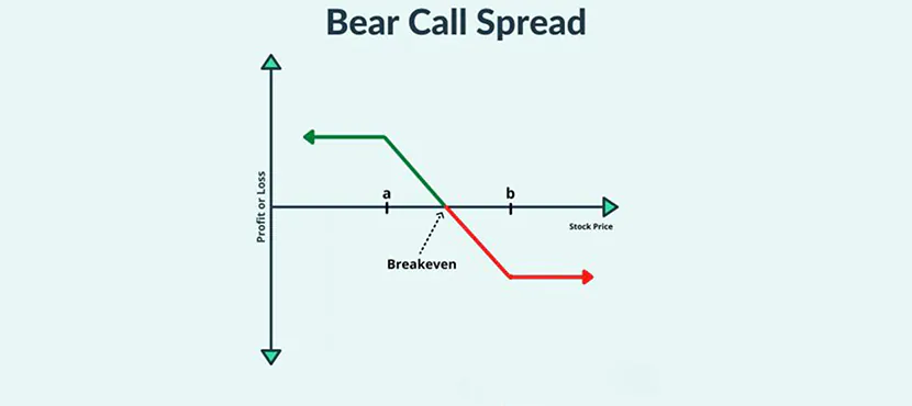 Топ-5 преимуществ торговли по стратегии Call Spread на Nadex Пример медвежьего call spread с зонами прибыли при падении цены