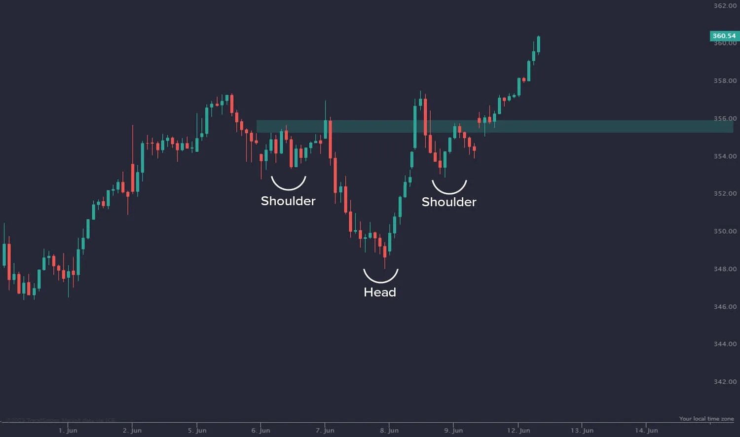 5 Steps to Identify the Head and Shoulders Pattern in Charts (With Real Examples) Inverse Head and Shoulders Pattern Overview