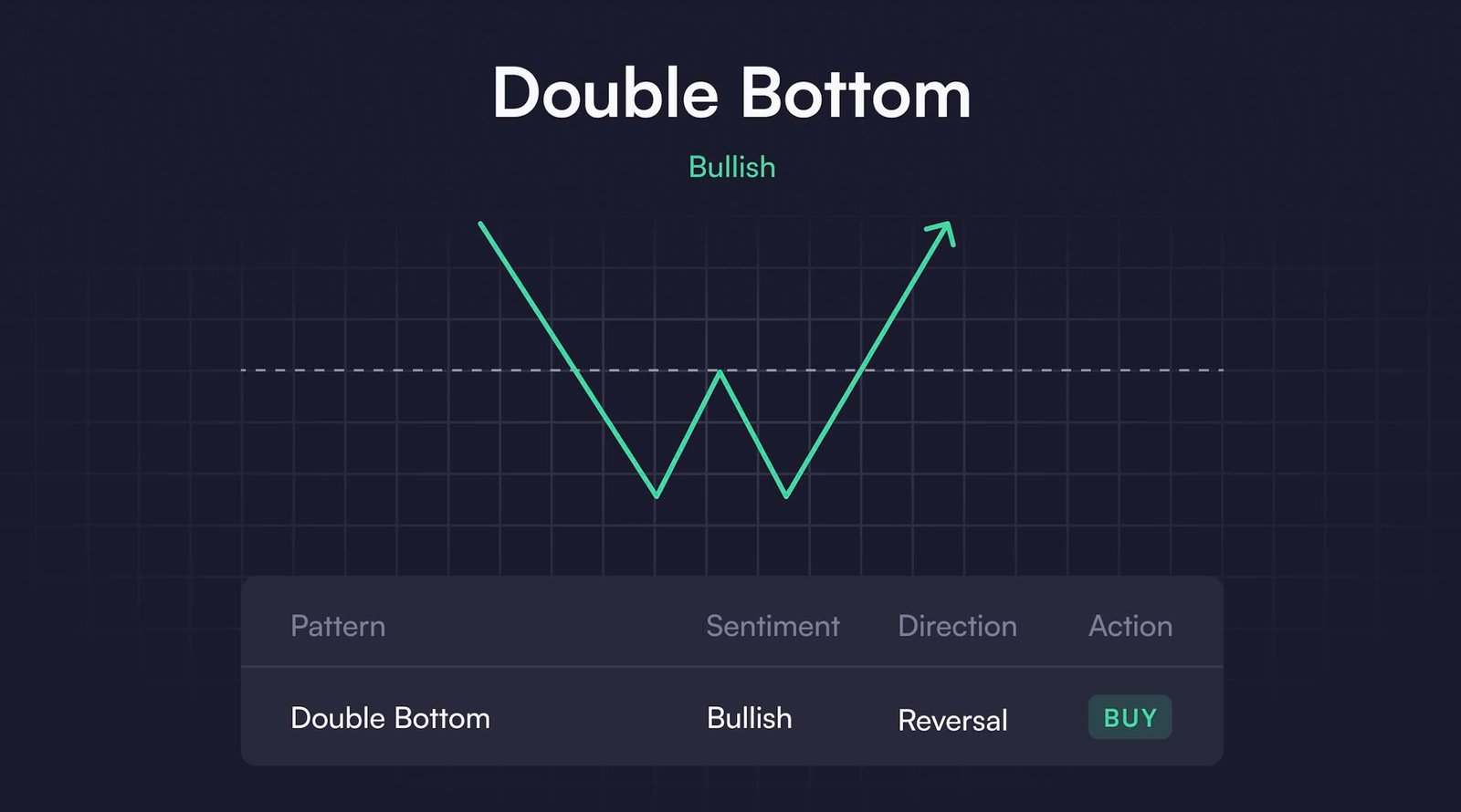 5 Simple Steps to Master Double Top and Double Bottom Pattern What Is a Double Bottom Pattern?