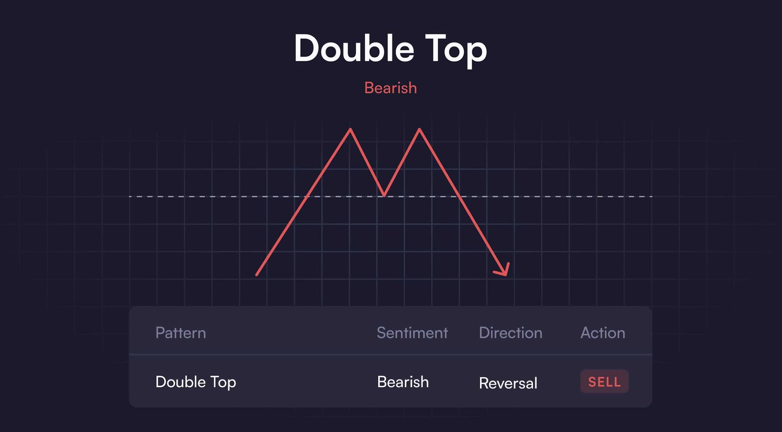 5 Simple Steps to Master Double Top and Double Bottom Pattern What Is a Double Top Pattern?