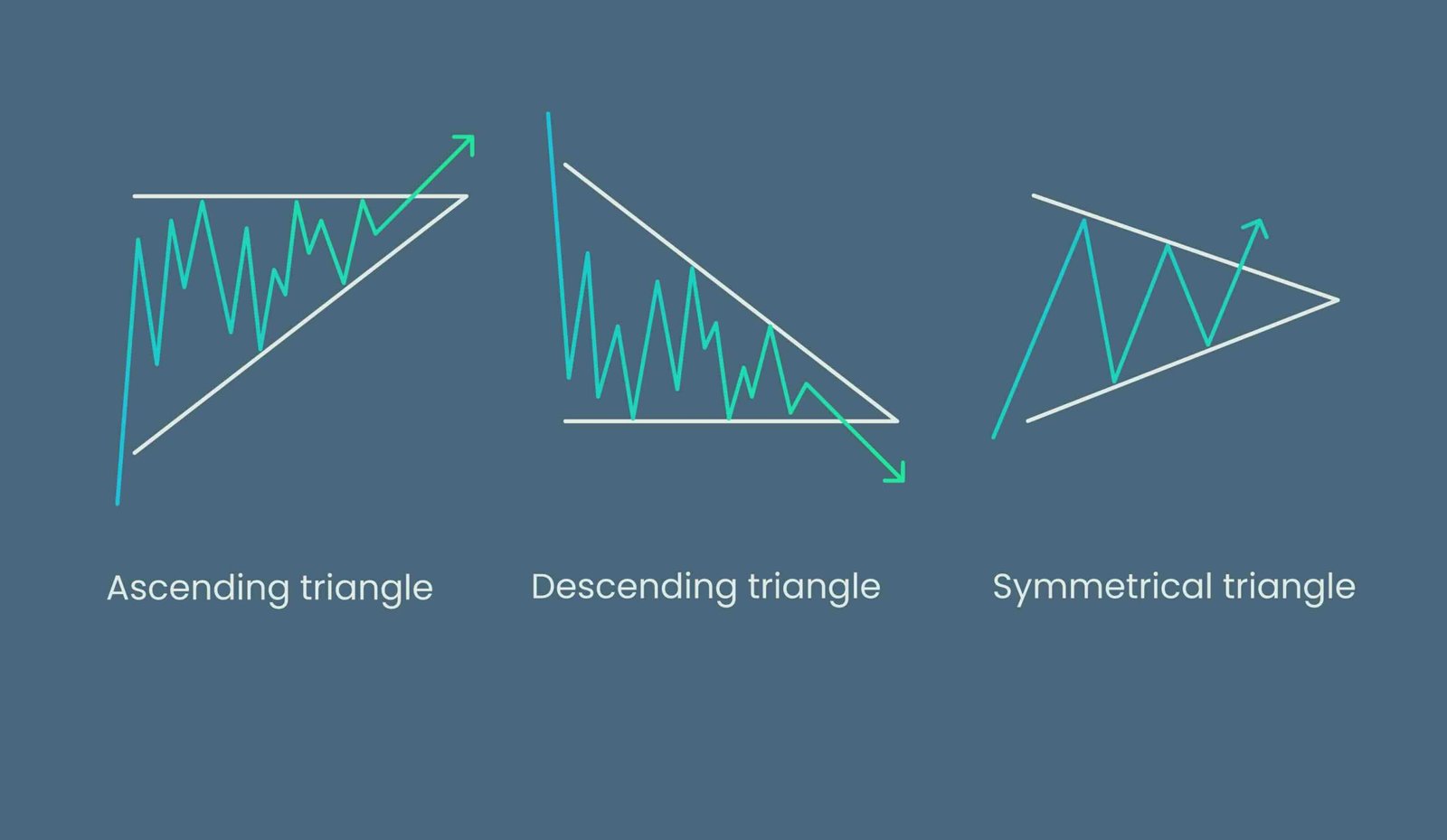 An introduction to symmetrical triangle patterns