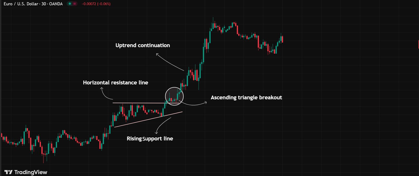 Master Ascending and Descending Triangle Patterns Ascending Triangle Pattern Example on Chart