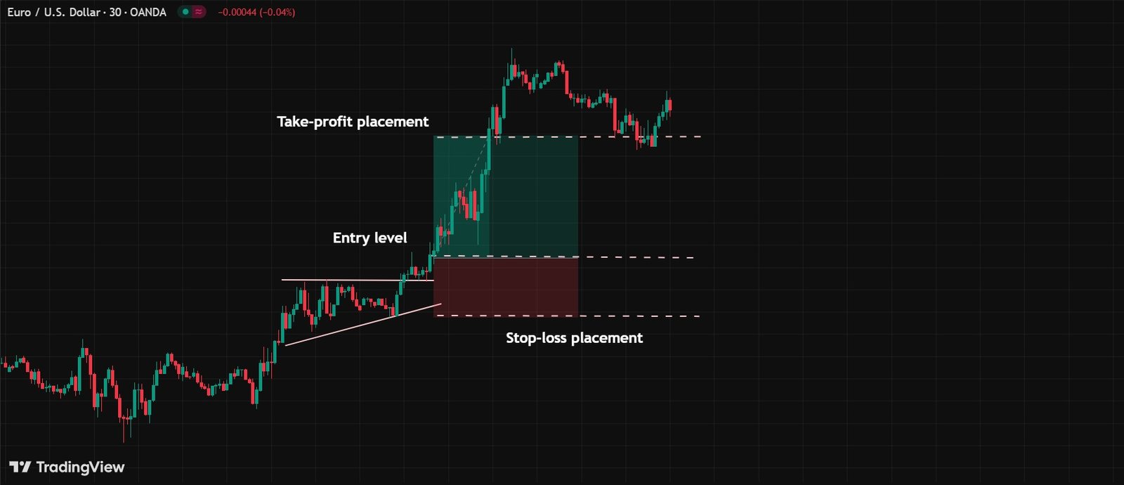 Master Ascending and Descending Triangle Patterns Ascending Triangle Pattern Setup