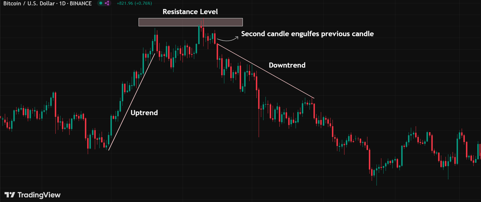 Engulfing Candle Patterns: How They Work + Live Examples Example of bearish engulfing candle