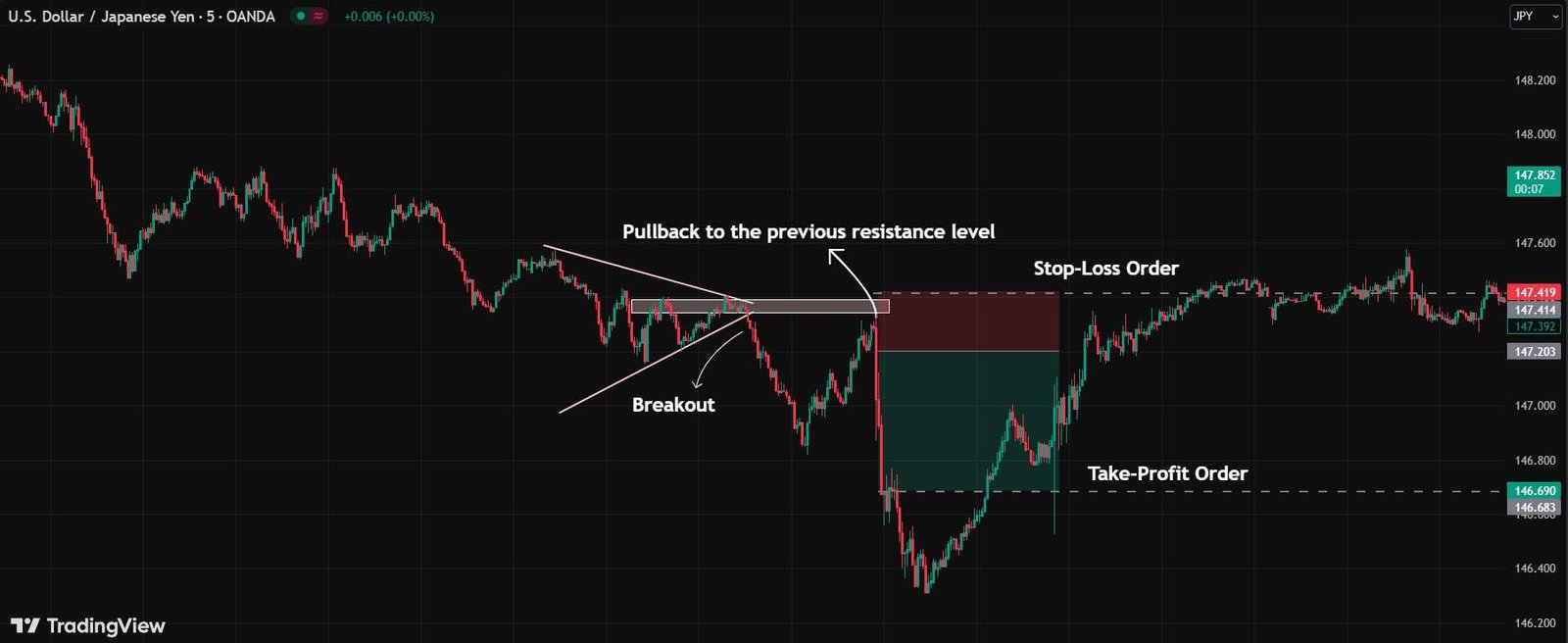 Bearish symmetrical triangle pattern setup
