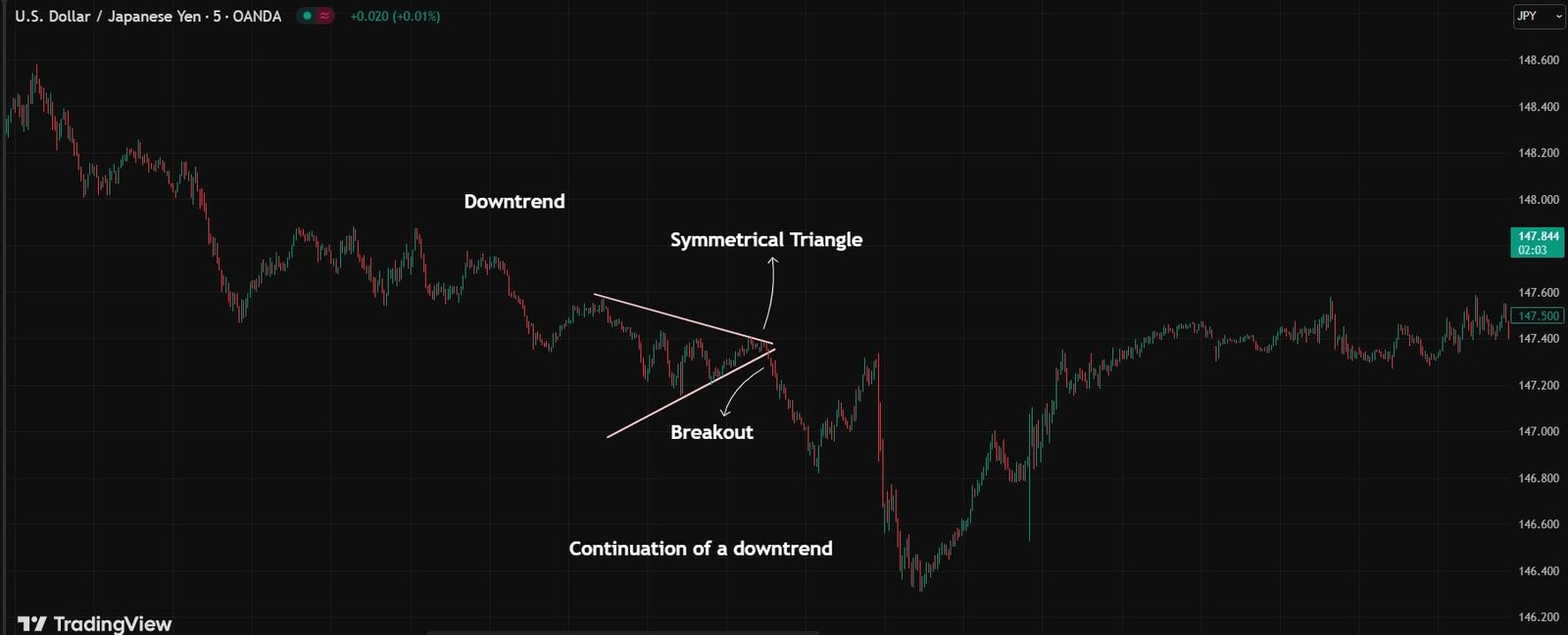 Bearish symmetrical triangle pattern