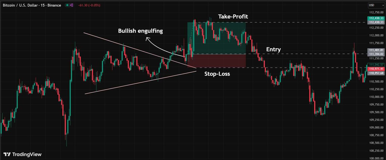 Bullish symmetrical triangle pattern setup in an uptrend