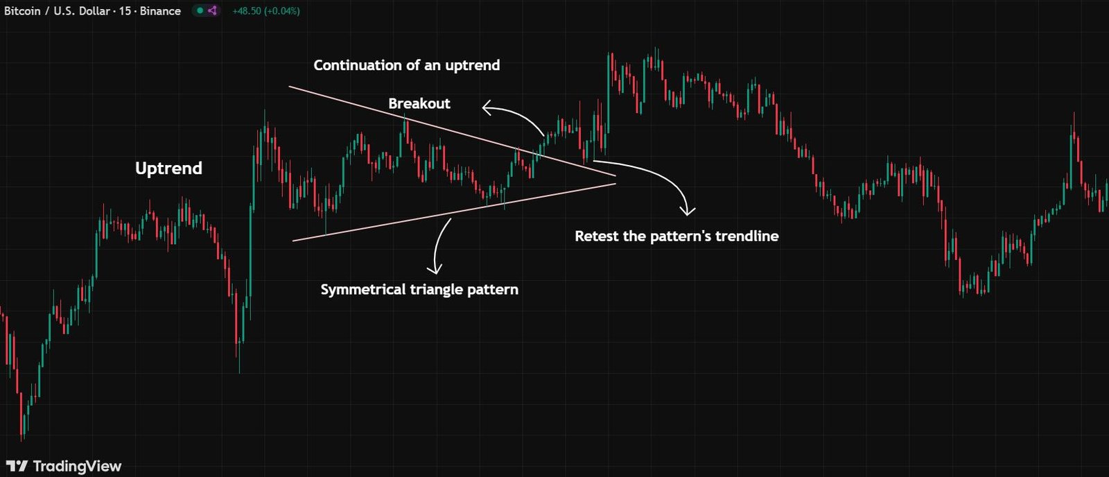 Bullish Symmetrical Triangle Pattern 