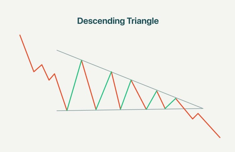 Master Ascending and Descending Triangle Patterns Descending Triangle Pattern Schematic