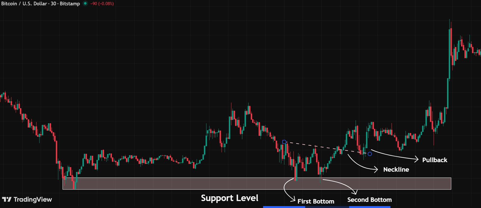 5 Simple Steps to Master Double Top and Double Bottom Pattern Double bottom pattern example on a chart